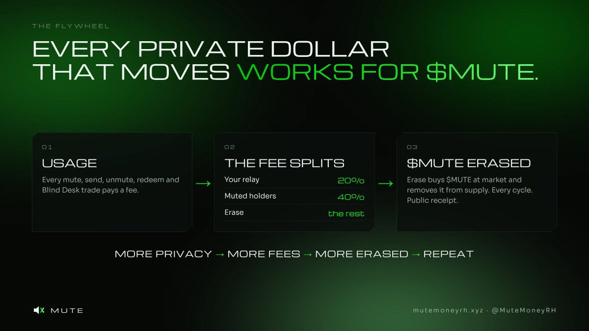 MuteMoneyRH's tweet photo. Every private dollar that moves works for $MUTE.

Every mute, send and trade pays a fee:
· 20% to whoever brought you
· 40% to muted holders
· the rest buys $MUTE and erases it

More privacy. More fees. Less $MUTE.

0xa8fbb4ccfc12ac54c31d6be405ebd33416e1c270 https://t.co/VJ3PqDdySE