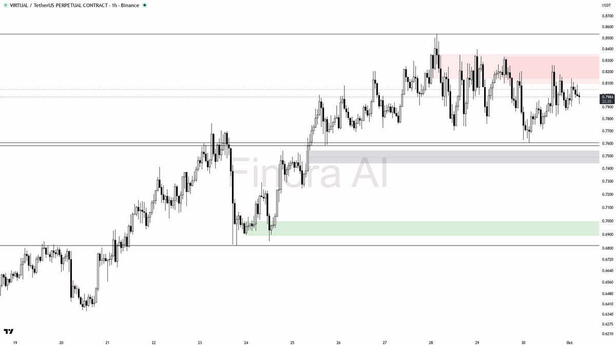 👀 $VIRTUAL sweep is a sell-side grab setting up continuation lower despite 2.9%

- my bias is bearish here on the 1h: the 15m wick under 0.7976 that closed bac