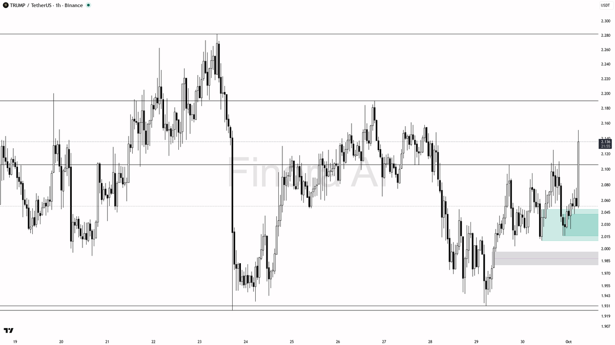 🤔 $TRUMP 15.4x volume spike yet just a counter-trend pop inside bearish structure

- my bias is cautiously bullish on the 1h while structure holds, but this is