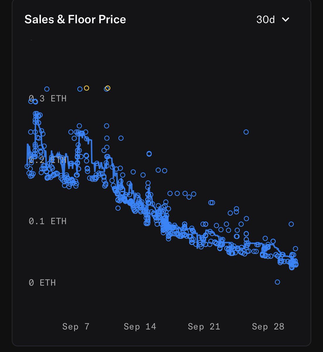 polkaguy's tweet photo. Gm Fam,

In the past few weeks, I kept buying each dip of “Wif Outlaw” by Czar

but tbh, after holding many of my NFTs from 0.25 to 0.038 now,

it’s clear that without a proper plan, nothing can go up

all the holders are unhappy when the founder keeps sweeping and supporting floors of random projects that rug 99% of the time at the end and avoided his own collection totally 

i consider this investment as going to zero at this point

but a lot of learning for me.