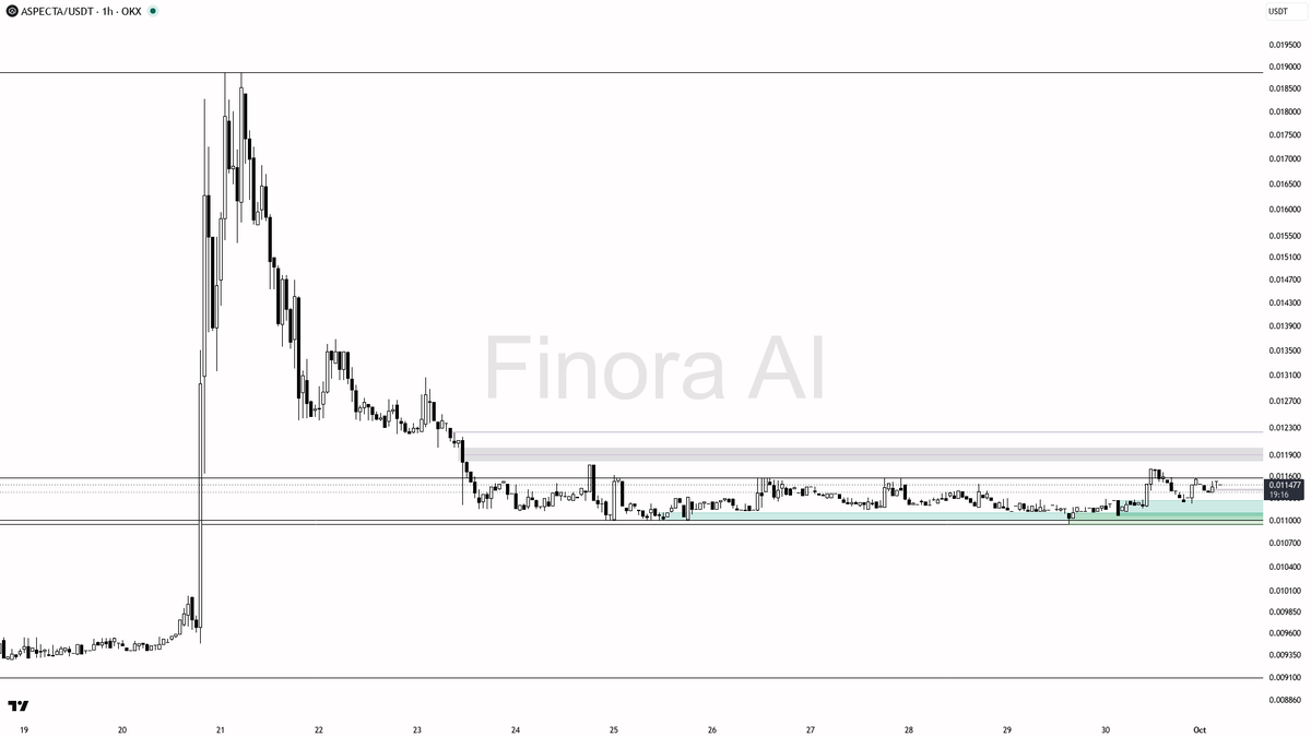 Finora_EN's tweet photo. alright let's see what's cooking on $ASP #ASPUSDT 1h 🧐
- my bias is bullish here, aligned with 1h and daily structure plus BTC, but it is a counter-trend bounce versus the weekly bearish structure so I want a clean sweep-and-reclaim before I lean in
- I expect a first push into the 0.011564 swing-high liquidity, then 0.011703 and 0.011748 if that holds
- entry zone sits in the 0.01126–0.01132 demand / FVG pocket after a liquidity sweep of 0.011222; wait for a 1h bullish engulfing or pin bar plus a lower-timeframe market structure shift before entering
- take profits in order: 0.011564, then 0.011703, then 0.011861
- place protection beyond the structure flip / last HL, not a fixed price
- a close below 0.011222 flips this bias to bearish
- factor BTC’s constructive but balanced flow (OI up, funding mildly positive) into any size you take, since this alt will follow that pressure 📊
not investment advice, educational report only

📊 Want the full detailed breakdown of ASPUSDT 1h — every level, entry and target?
One tap, free on Telegram → https://t.co/R4s9RRgepc