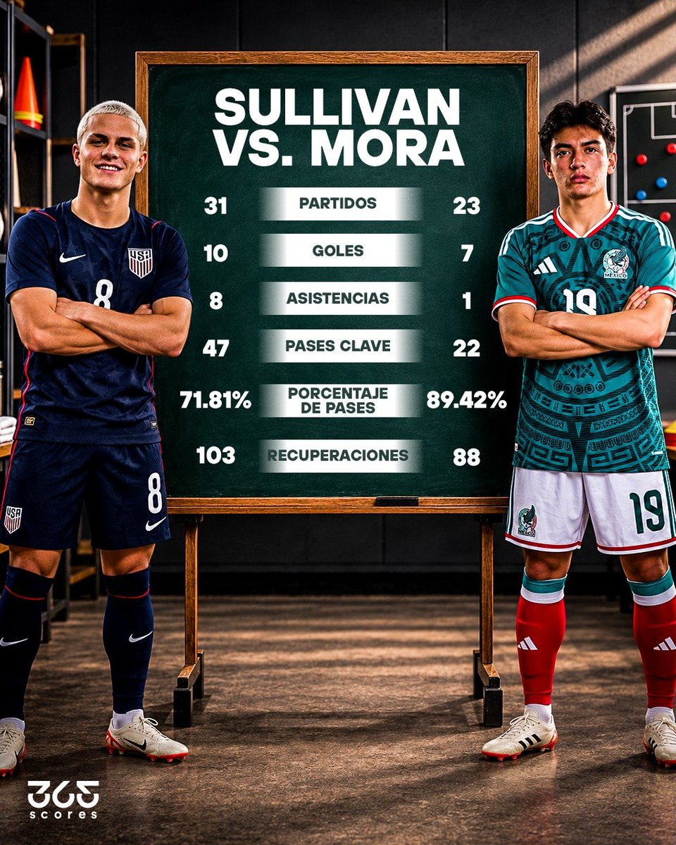 365scoresMX's tweet photo. ¡¡EL DUELO DEL FUTURO!! 🚨🇺🇸🆚🇲🇽

Cavan Sullivan 🇺🇸 y Gilberto Mora 🇲🇽 chocarán este sábado en el CLÁSICO DE CONCACAF 🤯

Las MÁXIMAS PROMESAS de ambas selecciones están listas y pusimos sus números del 2026 frente a frente  📊🔥

📌 Sullivan llega con 10 GOLES y 8 ASISTENCIAS, pero Mora presume un BRUTAL 89.42% en porcentaje de pases.

¿Qué joya brillará más este sábado? 👇👀