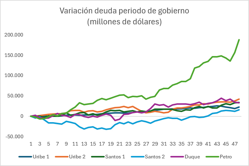 mfcruzv's tweet photo. Variación deuda publica periodo de gobierno  (48 meses, millones de dólares)  

Uribe 1: 22.290
Uribe 2: 41.742
Santos 1: 33.877
Santos 2: 16.141
Duque: 33.263
Petro: 187.569

Gobierno Petro tomó 1.27 veces más deuda que los 5 gobiernos que le precedieron (en dolares) https://t.co/smlkgr0VoJ