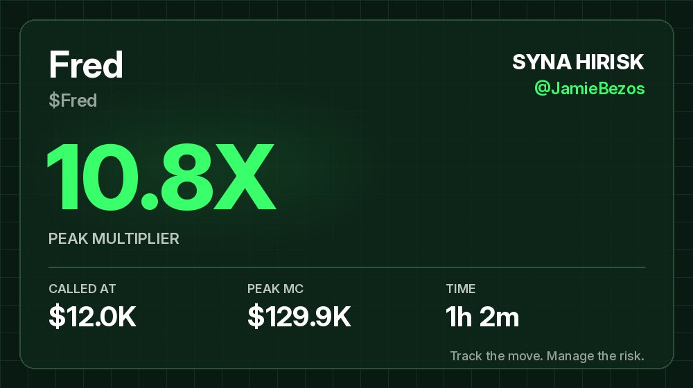jbstrategy's tweet photo. $Fred was called at $12.0K market cap and peaked at $129.9K 1h 2m later. That's 10.8X from the call.

CA: AMdQEMoysxXdtBCsNmnaTsa4h93SB7GDxHAVzaay8fTw

Free memecoin alerts: https://t.co/R5yE2vmzhv

NFA. DYOR. https://t.co/Pc1u8Z1Vrq