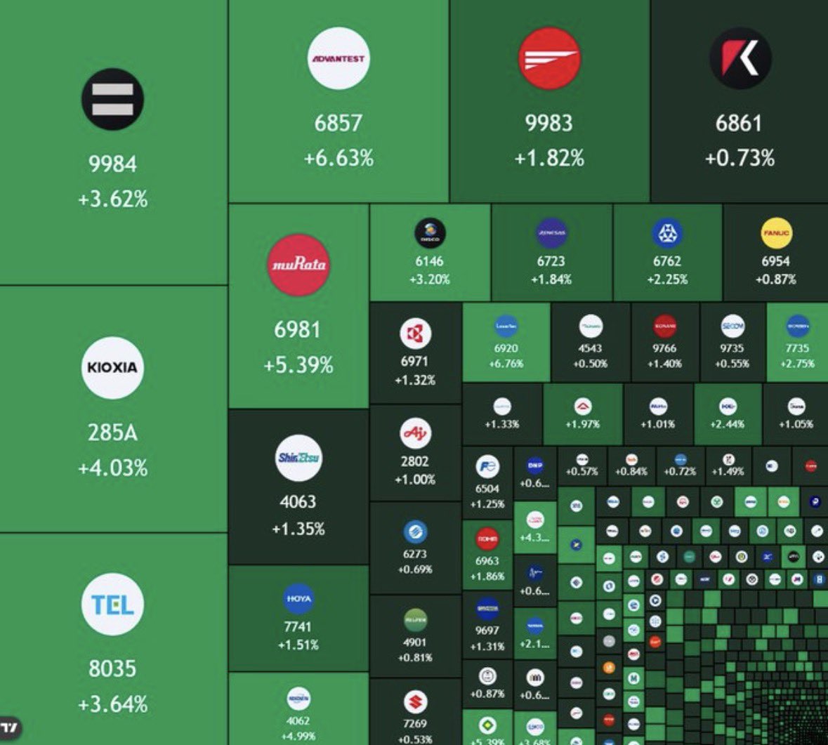 LisaTaylor1l's tweet photo. Over ¥23,500,000,000,000 ($150B) has been added to Japanese stocks as the NIKKEI surges +2%. https://t.co/zAdj7olnzO