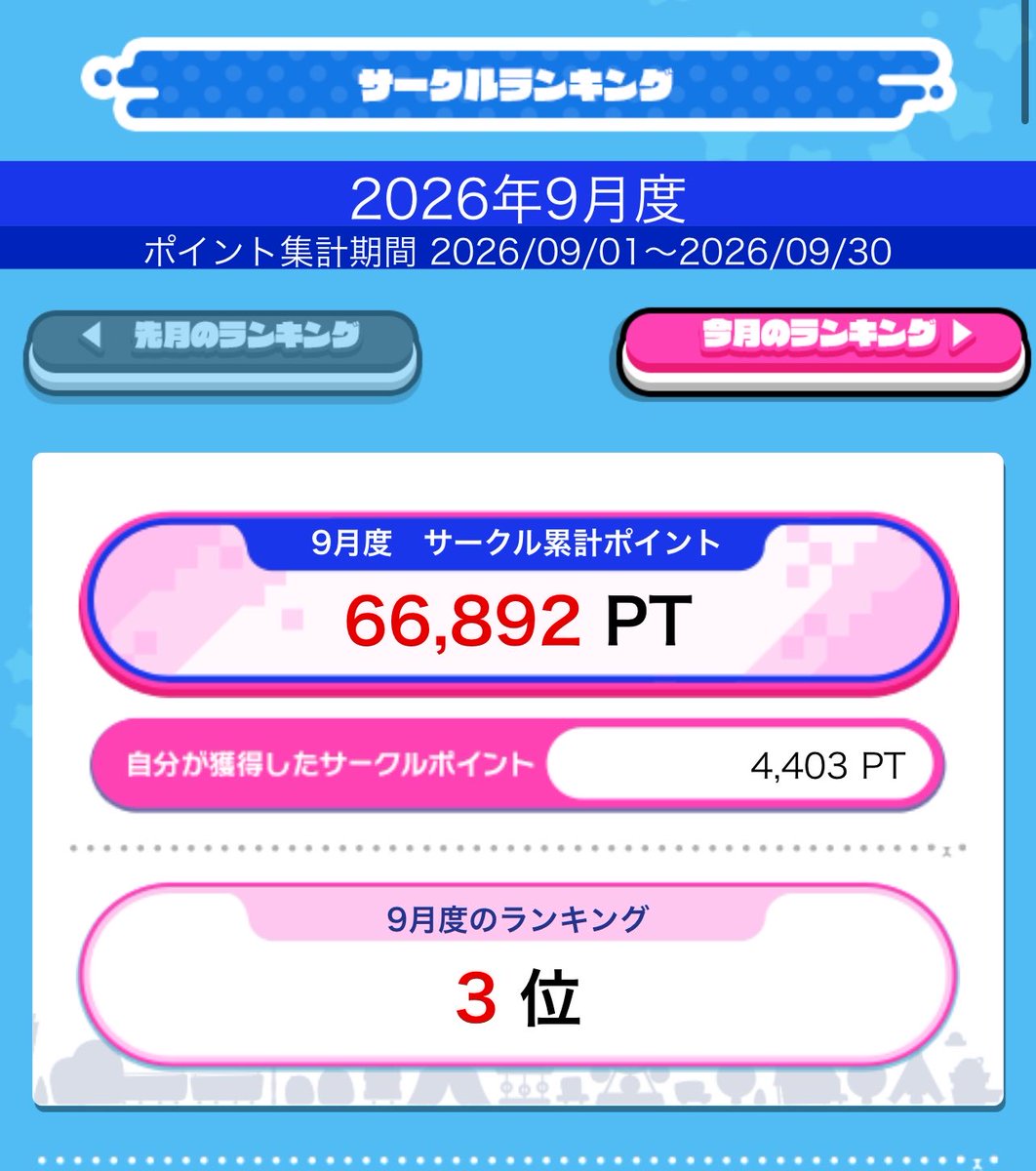NoaPannaChan's tweet photo. 9月度サークルランキング3位！！
2回目の虹サークル✌️✌️
今回はぱんなちゃんで入賞！！先月は廻の下埋めもありかなーりポイント稼げたなって印象でした！
助っ人で入ってくれた方含めてメンバーの皆様には感謝です、ありがとうございました🙏🙏 https://t.co/U9owiz3WO5