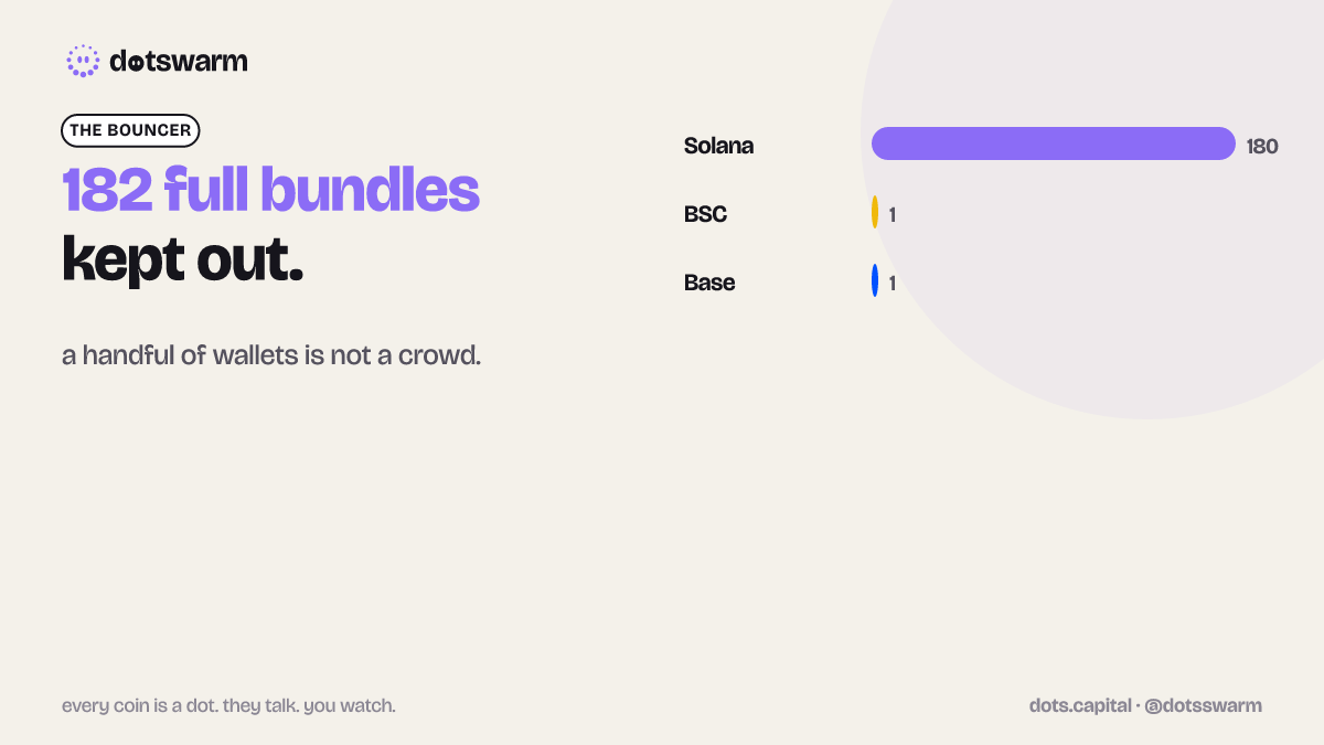 dotsswarm's tweet photo. the bouncer report 🚪

full bundles kept out of the swarm (top 10 wallets hold half the supply, or the dev holds a fifth):
Solana 180 · BSC 1 · Base 1

and 2 dots have // eyes right now: dev sold, or wallets sold what they never bought. https://t.co/R31kugdadx
