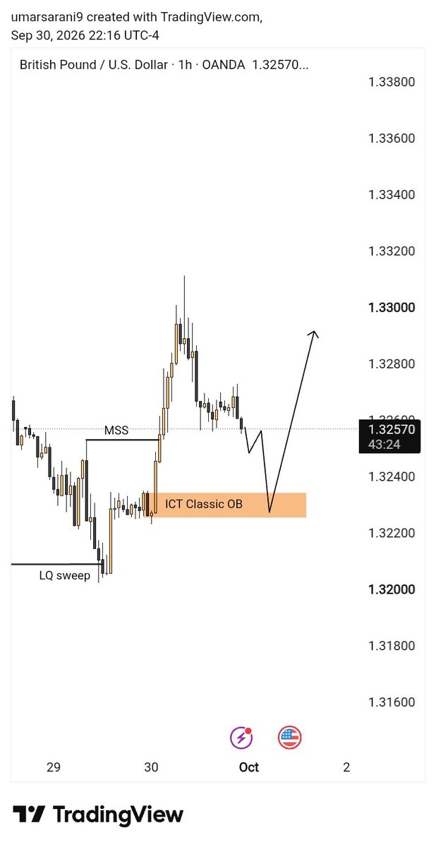 sarani_trader's tweet photo. GBPUSD 1 H Outlook 👁️👁️ https://t.co/W6SvcdGTZU
