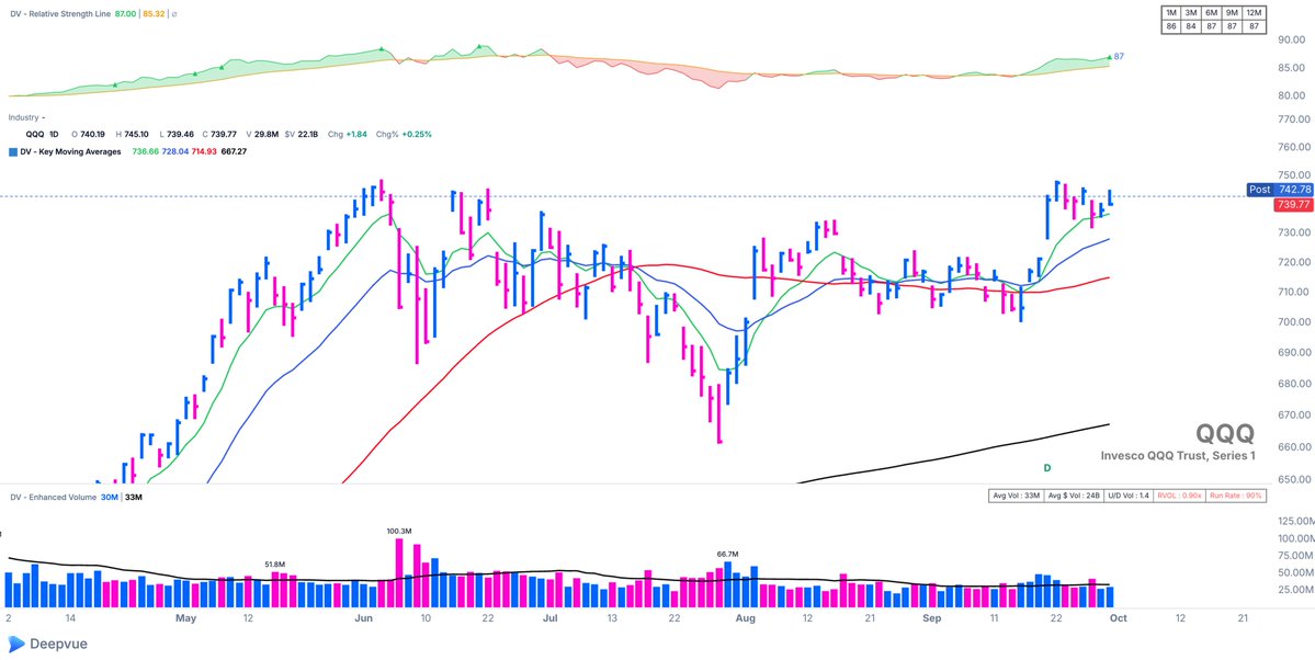 kenmgreen's tweet photo. The difference between $QQQ and $RSP is wild.

$QQQ is sitting about 1% from its high.
Meanwhile, the average stock in the S&P 500 is 21.2% below its 52-week high.

That is a massive divergence beneath the surface.

Stats:
Mean: -21.20%
Median: -17.82%
25th percentile: -29.07%
75th percentile: -12.27%
Furthest below 52-week high: -78.42%
Closest to 52-week high: -0.06%