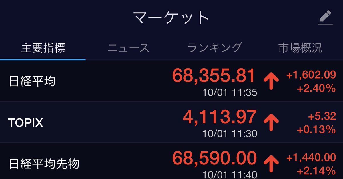 soltaril's tweet photo. 日経平均 +1,600円(+2.4%)
よっしゃ😊

私の保有株 −70万円　
……あれ？ https://t.co/Li74UfdciV