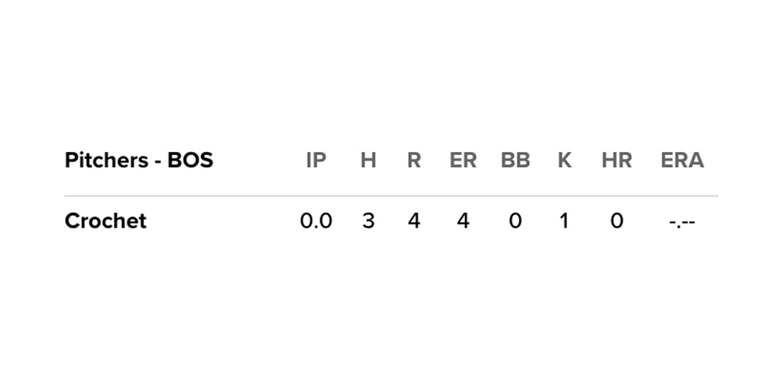 Joe_Sandoval011's tweet photo. This is a beautiful box score from Garrett Crochet here. 

1 strikeout. 0 innings pitched. 4 earned runs. https://t.co/RCyrlkM9eX