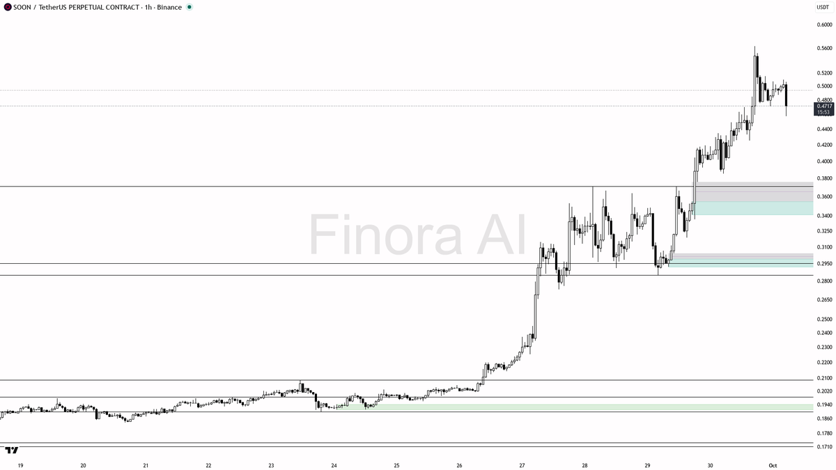 🔑 $SOON 4.7x volume on that -5.7% dip looks like a liquidity sweep not a reversal

- my bias is bullish here: 1h, daily and weekly structure plus BTC are align