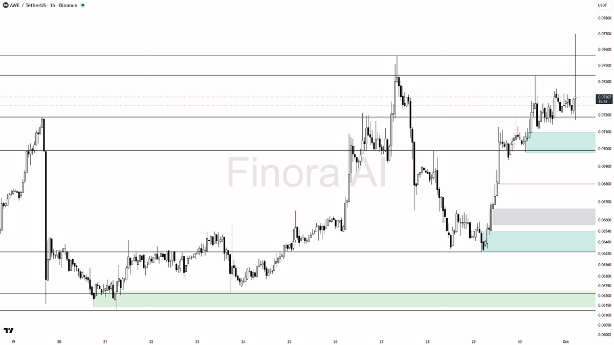 📉 $AWE : 2.3x volume into -2.7% selling looks like absorption not distribution 🧵👇 
 [📷](https://pbs.twimg.com/media/HTgzOOeWwAAFzlX.png) https://pbs.twimg.c