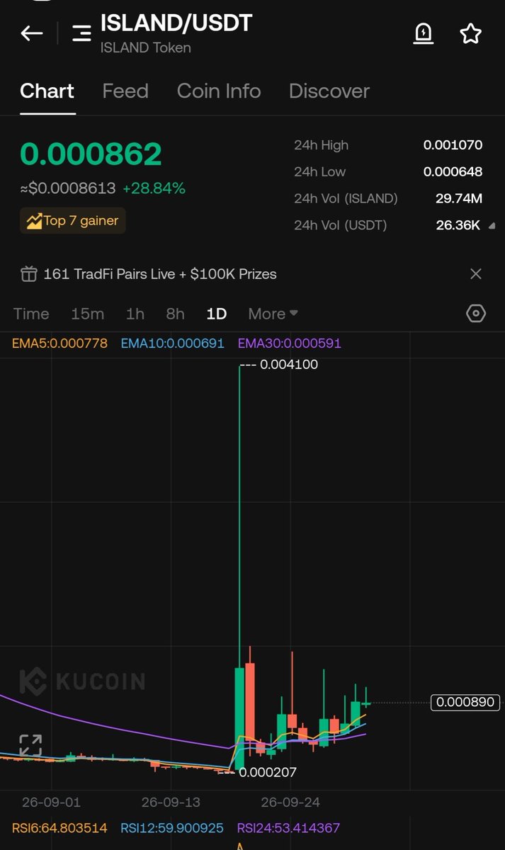 TIGER0568888's tweet photo. $island
Mc 87k ☄️☄️
Tp1 0.0010
Tp2 0.0013
Tp3 0.0017
To4 0.0021
Tp5 0.0027
Tp6 0.0035
Tp7 0.0050
Tp8 0.0075
Sl 15%

10x coming like $stay
الودائع معلقة https://t.co/2lmF8Zawjy