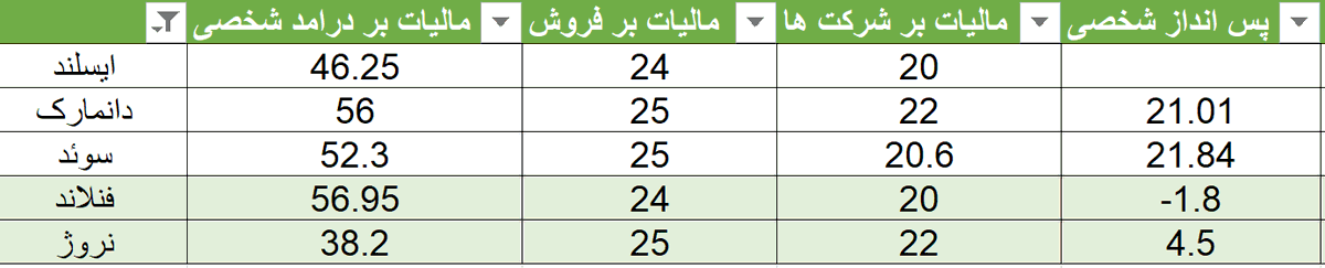 seyfoleslam's tweet photo. مگر این مردم پست‌فطرت الآن چقدر مالیات میدن و حاضرن بدن که "دولت رفاه" راه بندا��یم؟
دوام نیاوردن مهاجرین پارسی در ممالک مجری این سیاستها بعلت ناسازگاری روحیاتشان با نرخهای مالیاته. https://t.co/W6MaB5V7gN