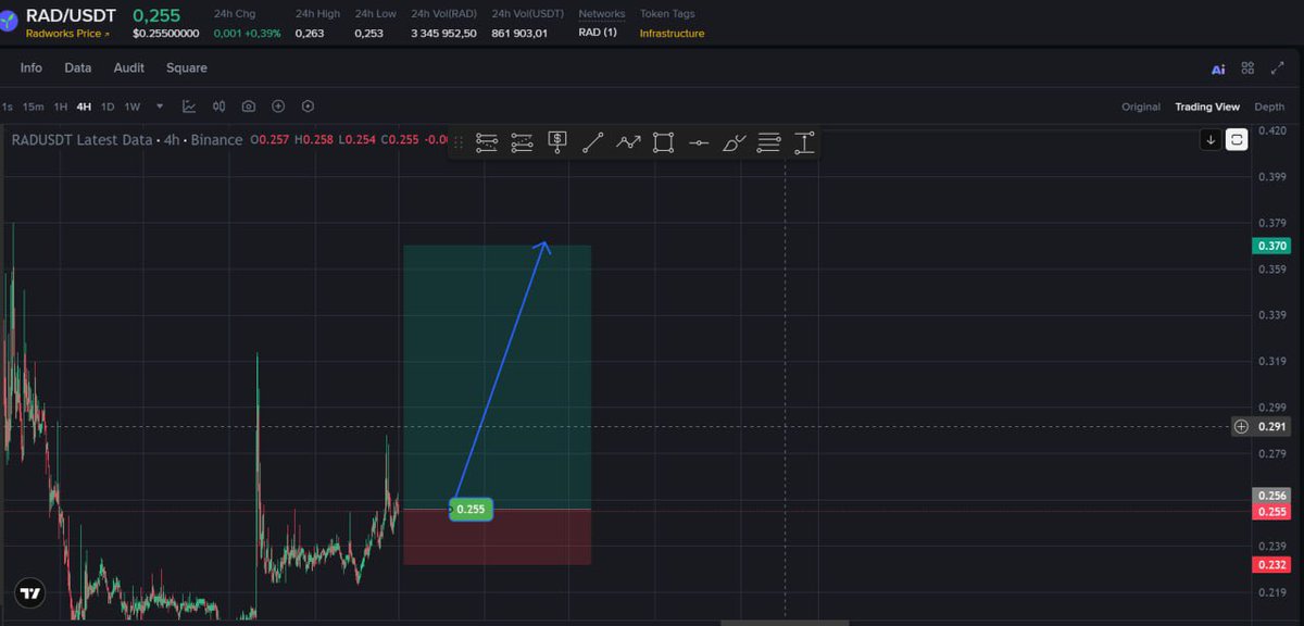 Chocotrader9999's tweet photo. #RAD LONG
ET : 0.255
SL : 0.230
TP : 5%-10%-20%

⚠️ NFA/DYOR https://t.co/H2prEsZe2K