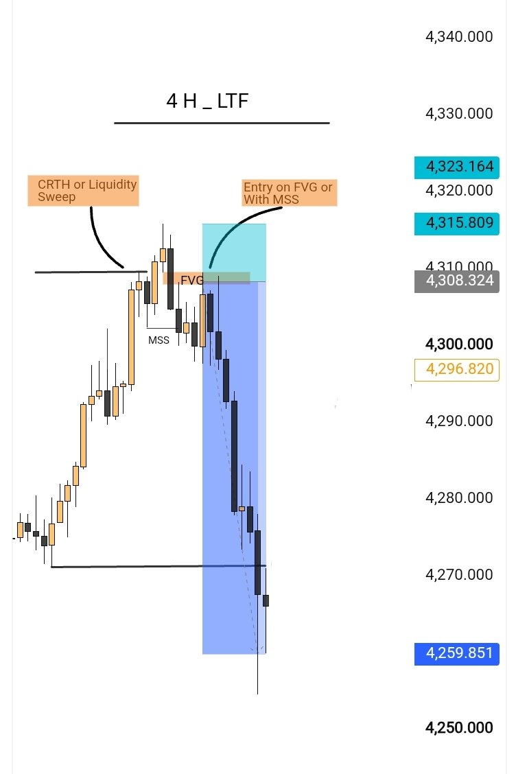 sarani_trader's tweet photo. Model Flow:
CRT High Liquidity Sweep → MSS → FVG Entry → Target CRT Low
First, we have a liquidity sweep of the CRTH, then we have an MSS. After that, we take the entry on the FVG.
Rule: No Confirmation = No Trade. https://t.co/8saCh5fQlI