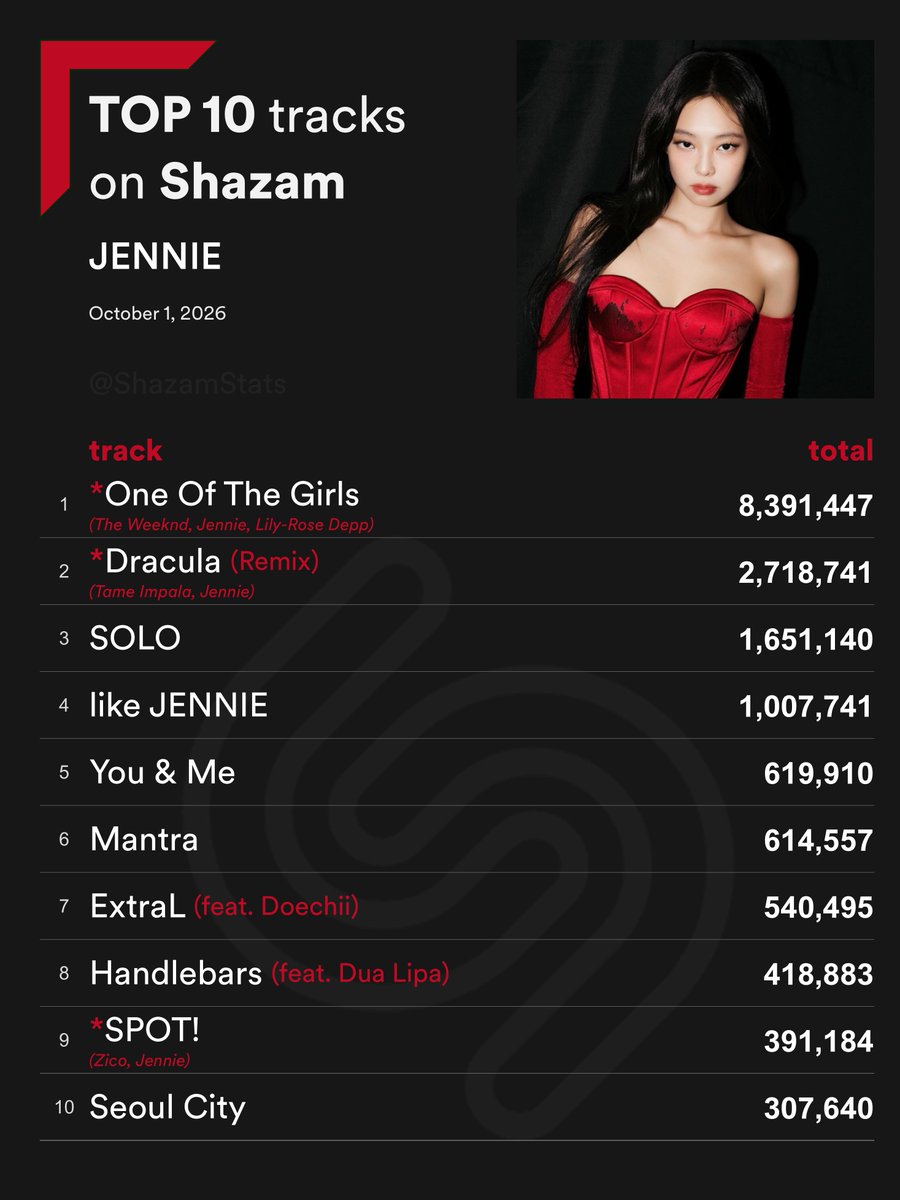 ShazamStats's tweet photo. Top 10 most Shazamed JENNIE songs
#Shazam_JENNIE https://t.co/nV8f3hsXXL