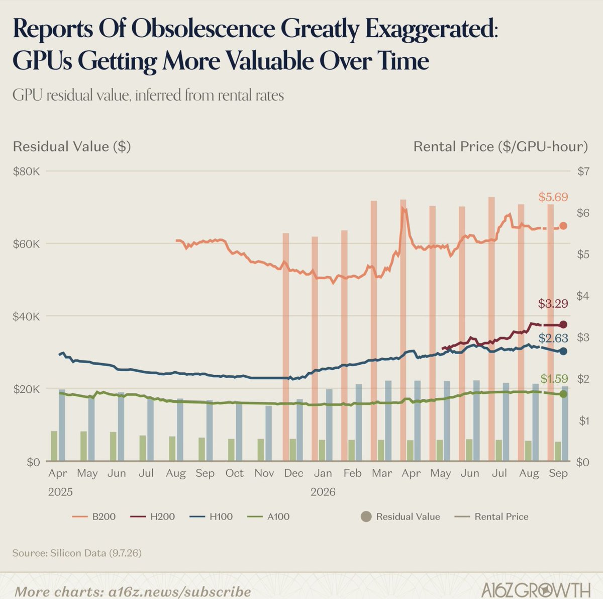 rickyho_1989's tweet photo. The more I look at the economics of AI infrastructure, the more convinced I become that one of the most popular bear arguments against the AI capex cycle is beginning to weaken, because the market has spent the last two years assuming that GPUs are effectively brutally depreciating assets with extremely short economic lives, where every new NVIDIA generation supposedly renders the previous one obsolete and leaves hyperscalers and neoclouds holding stranded hardware, yet the data in these charts suggest something much more interesting is happening, with older GPUs maintaining or even improving rental economics, inferred residual values remaining surprisingly resilient, and this occurring at exactly the same time that the end-user cost of AI, measured through token prices, is falling sharply.

That combination matters enormously because if the bear case were correct and every new generation of GPUs immediately destroyed the value of the previous generation, then we should already be seeing H100, A100 and H200 rental rates collapse as customers migrate toward newer hardware, secondary-market values deteriorate and utilization falls, yet the opposite appears to be happening, with H100 residual values recovering toward roughly US$30,000, H200 values around US$38,000, A100 values still holding near US$18,000, while B200 rental rates remain extremely strong around US$5.69 per GPU-hour, H200 around US$3.29, H100 around US$2.63 and A100 around US$1.59, which is not what an oversupplied or rapidly obsolescing market is supposed to look like.

What makes the second chart even more interesting is the overlay with the token price index, which has fallen dramatically from above US$2 per million tokens toward roughly US$1, meaning that the cost of consuming intelligence is declining at the same time that the productive value of the hardware producing that intelligence remains resilient, and I think this is the point that many investors are still missing because falling token prices are often interpreted as evidence that AI economics are deteriorating, when in reality they may instead be evidence that AI is becoming dramatically more efficient while usage grows even faster.

This is the same pattern we have seen repeatedly throughout the history of technology, where storage became cheaper and the world responded by storing exponentially more data, bandwidth became cheaper and people responded by streaming more video, compute became cheaper and companies responded by building more software, and now intelligence itself is becoming cheaper, which means the natural outcome may not be that the world spends less on AI but rather that the world consumes far more intelligence because the number of economically viable applications expands every time the cost of inference falls.

That is why I think investors need to be careful when they look at AI hardware through the lens of traditional server depreciation, because older GPUs do not necessarily become useless when a new generation arrives, particularly when the underlying demand for compute is expanding much faster than new supply can be installed, which means the market can evolve into a hierarchy where the newest GPUs are allocated to frontier training and the most compute-intensive reasoning workloads, the previous generation migrates into mainstream inference and fine-tuning, and older generations continue serving enterprise workloads, batch processing, smaller models and latency-insensitive tasks.

The best analogy may actually be aviation rather than smartphones, because a new Boeing 787 does not suddenly make every 777 worthless, and while the newer aircraft may be more fuel efficient and better suited to certain routes, the older aircraft can still generate attractive returns if demand for air travel remains strong enough, which is increasingly how AI compute appears to be behaving, with Blackwell not necessarily killing Hopper, Hopper not necessarily killing Ampere, and each new generation instead creating a new upper tier while the older hardware cascades downward into other economically useful workloads.

That is not instant obsolescence. It is segmentation. And segmentation matters because it expands the total market by allowing different classes of hardware to serve different levels of workload intensity, which means that if aggregate AI demand continues to grow faster than aggregate compute supply, then every layer of that hierarchy can remain valuable even as the frontier keeps moving forward.

This is exactly why the rental-rate data are so important, because H100 pricing stopped declining and began recovering, A100 pricing stabilized, H200 economics strengthened and B200 pricing remained strong, all of which suggest that the market is not experiencing widespread compute oversupply but rather continued absorption across generations, and if that interpretation is correct, then one of the key arguments behind the AI capex bear case, namely that hyperscalers and neoclouds are overbuying GPUs that will become economically obsolete before earning back their capital cost, begins to look much less persuasive.

The useful economic life of these assets may simply be longer than the pessimists assume, and even more importantly, the payback period may be materially shorter than the depreciation period, which is the combination that actually matters for capital returns because if a GPU costs US$30,000 but can generate thousands of dollars of monthly rental revenue at high utilization, the owner can recover a substantial portion of the original investment long before the hardware becomes economically irrelevant, meaning that whatever residual value remains after payback becomes optionality rather than a prerequisite for achieving an acceptable return.

That is a fundamentally different economic setup from buying an asset that loses most of its value before it has generated sufficient cash flow, and this distinction becomes particularly important when evaluating the hyperscalers, because Microsoft $MSFT, Amazon $AMZN, Alphabet $GOOG and Meta $META are all spending extraordinary amounts on AI infrastructure while investors continue to ask whether this capex eventually becomes stranded, yet if older GPUs retain economic usefulness while newer hardware commands premium workloads, then the effective return on invested capital could turn out to be much better than simplistic depreciation assumptions suggest.

This is also why I think investors should stop treating falling token prices as automatically bearish for AI infrastructure, because the relationship between price and revenue is not linear, and a 50% decline in token price does not mean AI revenue necessarily falls 50% if the lower price causes usage to increase fivefold, particularly as AI usage moves away from simple chatbot interactions toward agentic workflows that can consume orders of magnitude more compute because they reason across multiple steps, search, call tools, retry, verify outputs, coordinate with other agents and maintain memory.

A simple chatbot interaction may require only a few thousand tokens, while an autonomous agent performing a complicated workflow could eventually consume hundreds of thousands or millions of tokens as it iterates through a task, which means the move from chatbots to agents can massively increase aggregate token consumption even while the cost per token continues falling, and this is why I think the right metric to watch is not price per token but total useful intelligence consumed.

That is the more important economic variable because enterprises do not ultimately care about tokens in isolation, they care about whether the output creates more value than it costs, and if an AI agent can perform a task for US$2 that previously required US$50 of human labor, then the economics are still extraordinary even if token prices fall by another 50%, while that lower cost actually unlocks new workflows that would previously have been too expensive to automate and expands the addressable market further.

This is why deflation at the unit level can coexist perfectly well with a massive boom at the aggregate level, because semiconductor cost per unit of compute fell for decades while semiconductor demand exploded, storage cost per gigabyte collapsed while global data generation became enormous, telecommunications cost per bit fell while internet traffic multiplied, and AI could follow the same path except that what is becoming cheaper is not simply storage or bandwidth but intelligence itself, which could make this one of the most economically important cost curves of our generation.

The GPU residual-value data are also important from a financing perspective because if lenders, infrastructure investors and private-credit providers become more confident that GPUs retain meaningful residual value rather than becoming near-worthless after a short period, then the cost of capital for AI infrastructure can decline, since a bank financing a GPU cluster cares enormously about what the underlying hardware is worth in a downside scenario, and there is a huge difference between assuming that a US$30,000 GPU will be worth US$5,000 after two years and assuming that it can still be rented profitably or sold for US$15,000.

The second scenario produces a much stronger collateral profile, which can support lower financing spreads, higher advance rates and larger pools of capital, which in turn supports more infrastructure buildout, more model development, more inference capacity and ultimately more AI applications, creating a reinforcing flywheel where stronger residual values make the financing of compute easier while greater availability of compute helps expand the market for intelligence.

This is particularly relevant for neoclouds and GPU infrastructure providers, where much of the bearish thesis depends on the idea that they are funding short-lived assets with long-duration liabilities, because if the assets retain economic value for longer than expected, the asset-liability mismatch becomes less severe, even though utilization, customer concentration, financing costs and power availability still remain critical risks.

The same dynamic strengthens NVIDIA’s strategic position because if customers believe its GPUs retain stronger residual values, then the effective total cost of ownership falls, which means the willingness to pay for new generations can actually remain high even as NVIDIA continues releasing better hardware, and this is where the annual product cadence can become bullish rather than cannibalistic, because the conventional bear argument says a new architecture every year accelerates obsolescence while the alternative view is that the newest architecture takes the highest-value frontier workloads, the previous generation migrates into mainstream inference and older hardware finds lower-cost applications where it still generates cash.

Again, that is not obsolescence. It is a cascading compute stack. And if demand is expanding fast enough, the stack can keep growing even while every individual generation becomes less cutting-edge over time.

That said, I would not take the charts at face value without caveats because the residual values here are inferred from rental rates rather than actual realized secondary-market transactions across a deep and liquid resale market, while rental rates themselves can be influenced by temporary shortages, regional constraints, specific configurations, cluster topology, power costs, networking quality and utilization, which means a GPU sitting idle in the wrong data center is not economically equivalent to the same GPU operating inside a highly utilized, well-networked cluster.

Compute is not merely the chip. It is the chip plus networking, power, cooling, orchestration, software and customers.

That is why utilization remains the key risk, because if AI demand were to disappoint materially and large portions of the installed base became underutilized, rental rates and residual values could fall very quickly, which means the bullish interpretation depends fundamentally on continued growth in economically useful workloads rather than on the hardware itself possessing some magical immunity to depreciation.

But that is also why the current trend matters so much, because if we were already in a severe AI infrastructure bubble with widespread overcapacity, I would expect the oldest hardware to be collapsing first, yet instead H100, H200 and even A100 economics remain resilient while token prices continue declining, which suggests the industry is becoming more efficient without simultaneously destroying demand for compute.

That is an unusually bullish combination because it means cheaper intelligence is not translating into weaker hardware economics but into broader adoption, higher utilization and stronger aggregate consumption, which is exactly what you would expect to see if the demand curve were shifting outward faster than the cost curve were moving downward.

Cheaper intelligence. More applications. More agents. More inference. Higher utilization. Resilient rental rates. Stable or rising residual values. New generations commanding premium pricing. Older generations remaining economically useful. That is not what the end of a capex cycle looks like. It looks much more like an industry moving down the cost curve while the market for its output expands even faster.

This is why I remain bullish on AI stocks, because I do not believe every company associated with AI will win, I do not believe every data center project will earn attractive returns, I do not believe every neocloud will survive, and I certainly do not think valuation can be ignored, but I increasingly think the core infrastructure thesis remains intact because the market continues to underestimate how much compute the next generation of agents, reasoning systems and autonomous workflows could consume.

The bear case assumes rapid technological obsolescence, while the data increasingly point toward persistent economic usefulness.

The bear case assumes falling token prices destroy AI economics, while I think falling token prices expand the market.

The bear case assumes hyperscalers are overbuilding capacity, while I see older GPUs retaining value even as newer hardware is being installed at record speed.

The bear case assumes saturation is approaching, while I think we are moving from a world where humans occasionally chat with models toward one where billions of software agents consume intelligence continuously in the background.

That is a completely different demand curve.

So my takeaway from these charts is relatively simple: AI compute is getting cheaper at the unit level while becoming more valuable at the system level, and that is not a contradiction but exactly what happens when a technology becomes economically transformative, because lower costs unlock more use cases, more use cases create more consumption, more consumption supports higher infrastructure utilization and higher utilization preserves the value of the hardware.

If intelligence follows the same path as bandwidth, storage and compute before it, where unit costs collapse while aggregate consumption explodes, then the biggest risk for investors may not be that the world has already built too much AI infrastructure.

It may be that we are still underestimating how much intelligence the world will eventually consume.

Long AI.