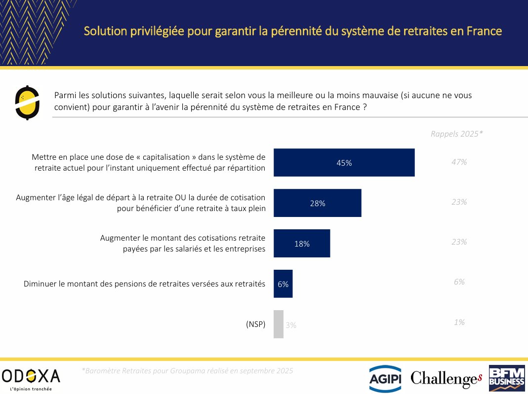 Ellibec's tweet photo. La capitalisation reste la solution privilégiée par les Français pour garantir la pérennité du système de retraite.
55 % souhaiteraient toutefois qu'elle se limite à une dose afin que le système de retraite repose sur un mélange de répartition et de capitalisation.
Odoxa x Challenges