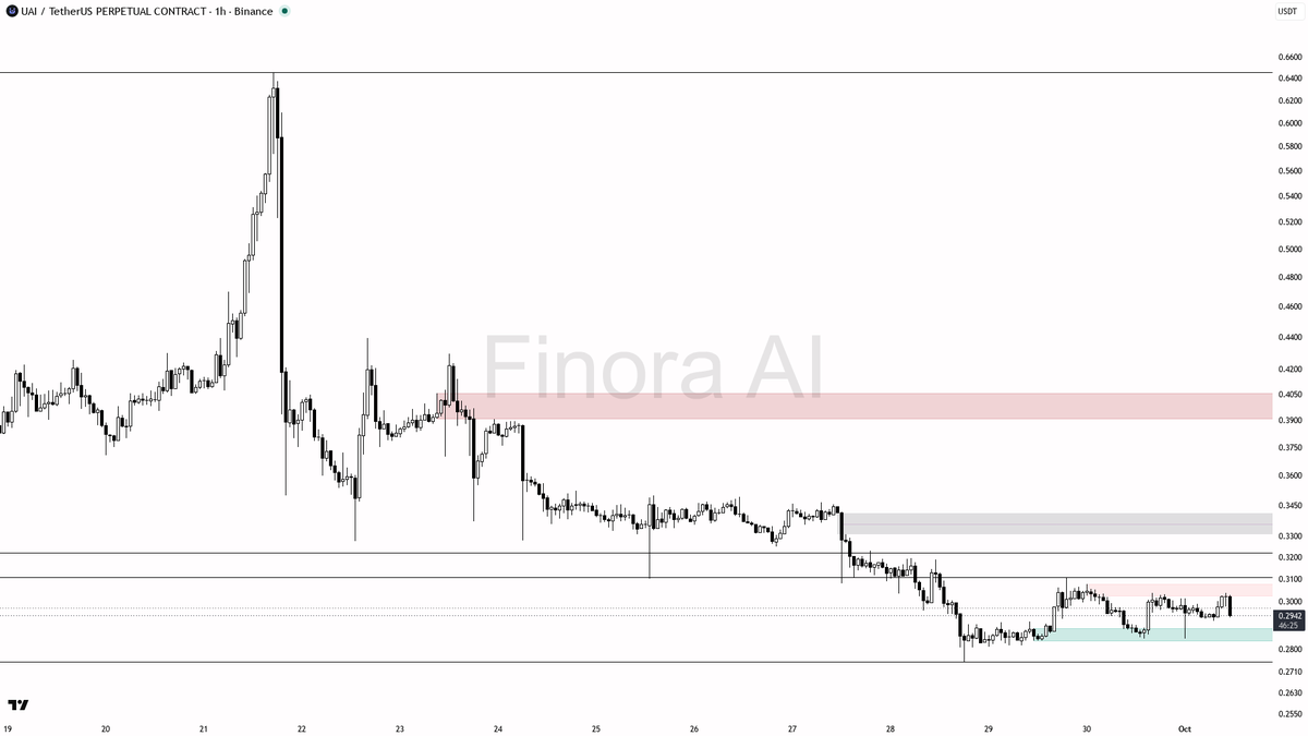 🔍 $UAI volume spikes 3.4x with a 2.9% drop—real weakness or a shakeout holding bullish structure? 🧵👇 
 [📷](https://pbs.twimg.com/media/HTh-eCKWUAApOM1.png) 