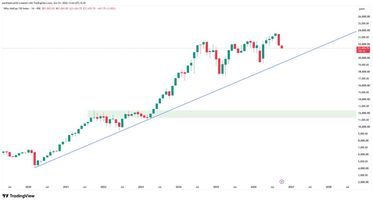 parthjaiswal30's tweet photo. Nifty Mid Cap 150 #niftymidcap150 

Top is in 

#chart_sab_kuch_bolta_hai #read_the_chart_win_the_marketsFor      
For educational purposes only. Not investment advice to buy/sell any security. Do your own research. https://t.co/VlNNzV0GaV