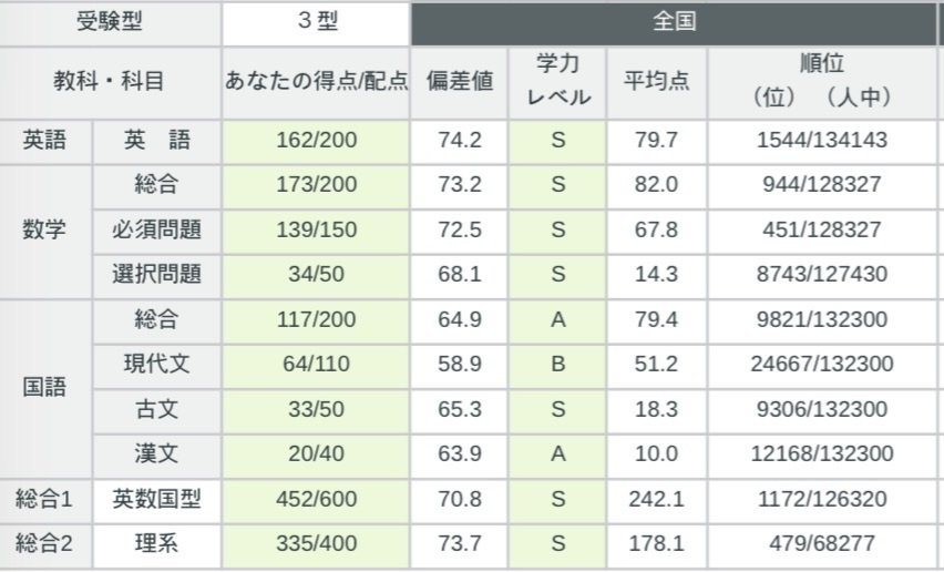 newone142857's tweet photo. 第二回全統高二模試
数学ちゃんと完答できるようにする https://t.co/u6vm6KF7j3