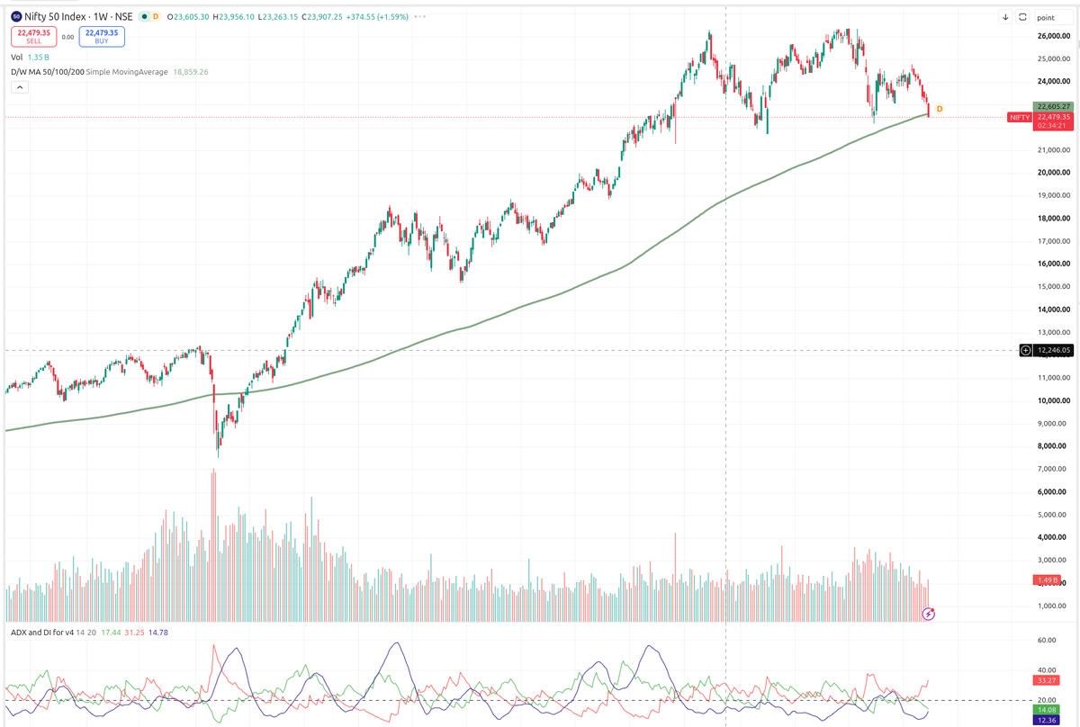 iamvickygoyal's tweet photo. Nifty is done bro, it moved below 200 WMA
Looks like FII wants to get out completely now and might come back after 2047
#Sensex #AI_Multibagger_Stock #Multibagger_Stock_Pick #NIFTY #NiftyNegativeReturns #BankNifty #StockMarket #Trading #Invest https://t.co/Xc1g7kI1bS