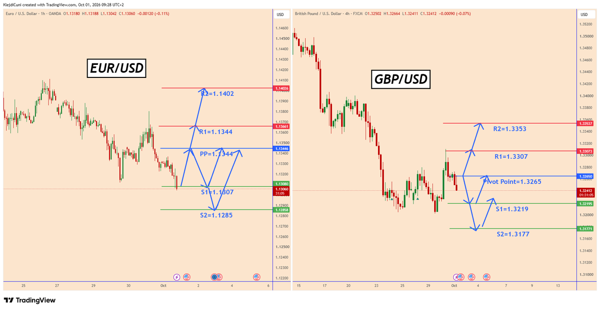 TradingPuzzles's tweet photo. Daily Pivot Points Analysis for #EURUSD, #GBPUSD

✅#EURUSD is holding below the Daily Pivot Point at 1.1344. The price just tested S1 1.1307 and buyers could push the price towards the Daily Pivot Point at 1.1344. If volume increases further, EURUSD could rise to R1 and R2. However, special attention should be paid near the Daily Pivot Point at 1.1344 as this could push the price lower again to S1

✅#GBPUSD is clearly holding around the Daily Pivot Point at 1.3266. I think it can move up today in order to reach R1 at 1.3308 and R2 at 1.3353 if the volume grows further. However if Daily Pivot Point at 1.3266 stops the price then it can fall to S1 zone at 1.3220.
IF GBPUSD moves down to the S1 or S2 area it can try to rise again to reach the Daily PP zone again. We don't have clear directions yet.

👉Check the chart for further details

📰General Outlook:
Currently, EURUSD and GBPUSD are in a strange situation with USD, as USD strengthened on speculation that the FED will continue to raise interest rates further. However, yesterday the US reported a decline in CPI data, indicating that the FED may not raise interest rates at the October meeting as expected. Despite all this, USD had a strange strength again after the inflation data. The market is in a calm state, so let's see if USD will weaken a bit today.

You can find more details on the chart.
Thank you! 🍀

⚠️PS: Do your own analysis and use your own strategy to join the trade.
❤️ If this analysis helps your trading day, please support it with a like or comment ❤️

#GBPUSD @TradingView #forex #forextrading #forexanalysis #forexsignals #eurusd 

https://t.co/5a25w0nxXz