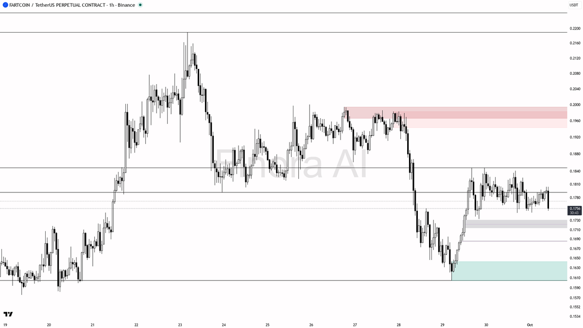 📉 $FARTCOIN 2.5x volume spike with fresh selling pressure — lower-high structure stays broken

- my bias is bearish here on the 1h — lower-high structure is in