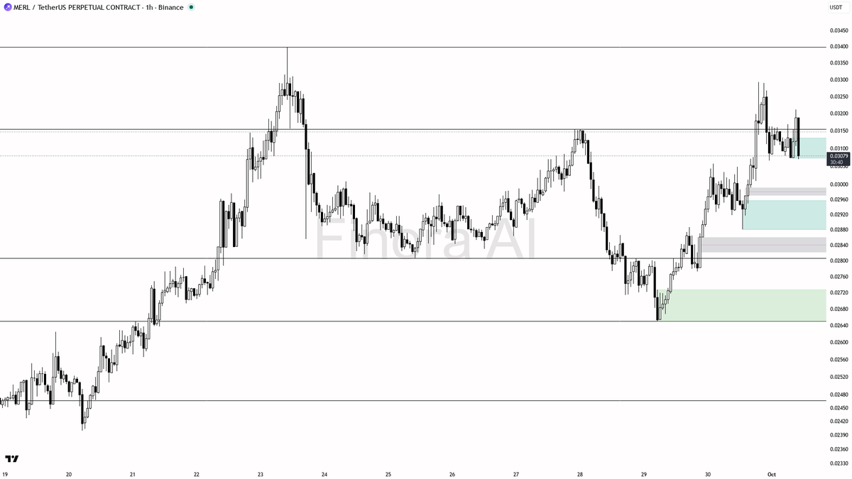 ⚡ $MERL 2.1x volume into the 2.6% dip reads as absorption into demand

- my bias is bullish here — 1h and daily structure are aligned with BTC, so I treat the 1