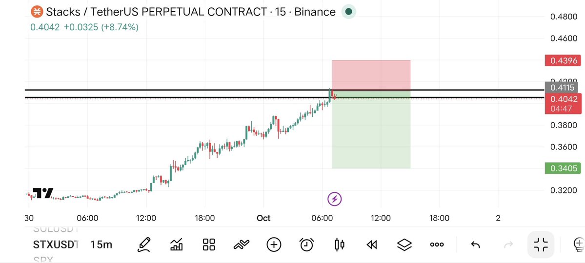 cryptopossibili's tweet photo. 🚨 #STX/USDT | SHORT

⚡Leverage: Cross 20x

🎯Entry Targets: 0.4050

💵Take Profits👇
1️⃣0.3900

2️⃣0.3800

3️⃣0.3660

4️⃣0.3400

🛑Stop Loss: 0.4440

💵Bearish setup active — follow the signal and secure profits at targets.💎 https://t.co/9HiseYit2N