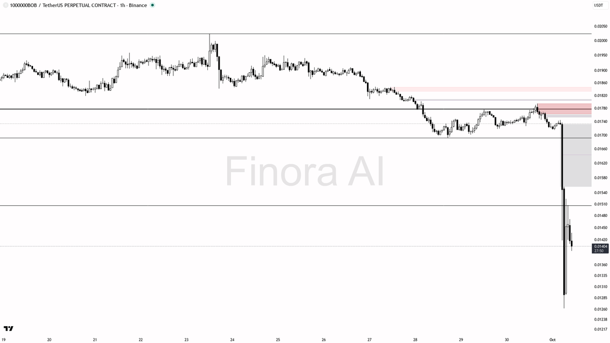 🧐 $1000000BOB longs crowded at extreme funding while already -19.4% down

- my bias is bearish here — 1h structure is aligned with daily and weekly (all bearis