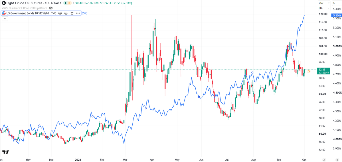 DarioCpx's tweet photo. And according to US Treasury yields, WTI crude oil price should already be at 130$/b https://t.co/vee9oCQhmC