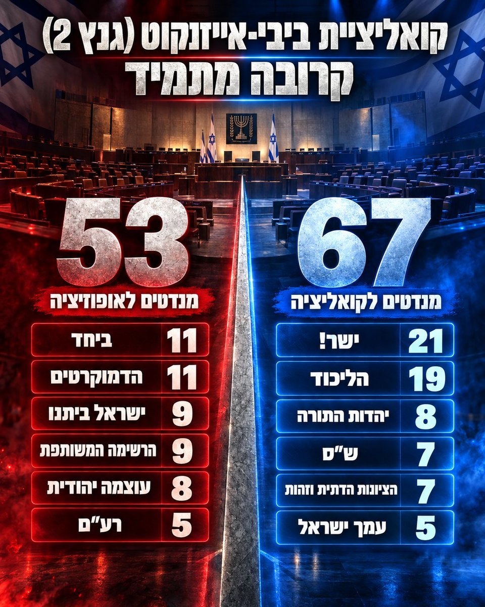 yohanan506's tweet photo. @uri10284559 אלו הסקרים האמיתיים https://t.co/TGWFTV6RmC