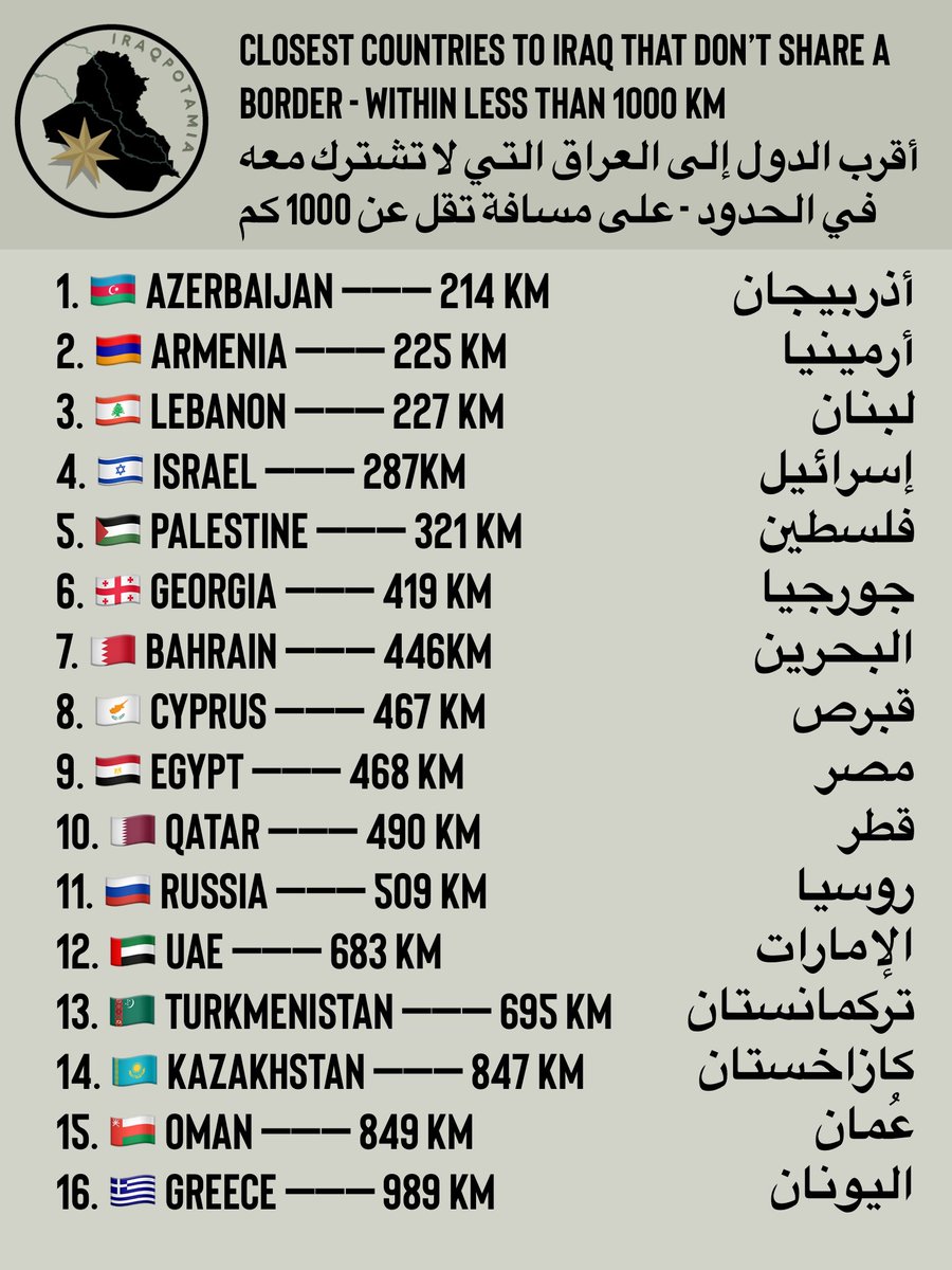 IRAQPOTAMIA's tweet photo. Closest countries to Iraq that don’t share a border - within less than 1000 km

أقرب الدول إلى العراق التي لا تشترك معه في الحدود - على مسافة تقل عن 1000 كم https://t.co/6apOw7tUA5
