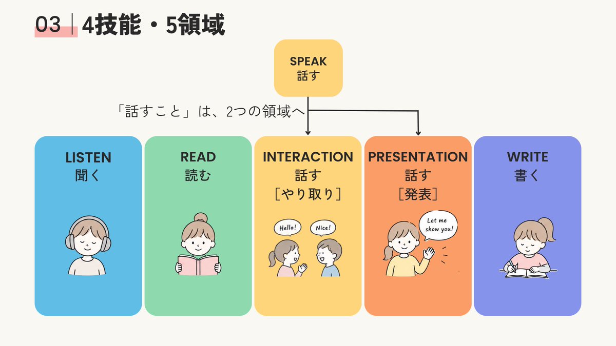 ami_amilab's tweet photo. 【制作の裏側｜配色】

「英語ができるって？」では、
情報量が多くても散らかって見えないよう、
ベースの色数を絞って設計しました。

色は飾りではなく、
情報を見分けやすくするためにも使っています。

#AMILAB #図解デザイン https://t.co/gC1BLNJVay