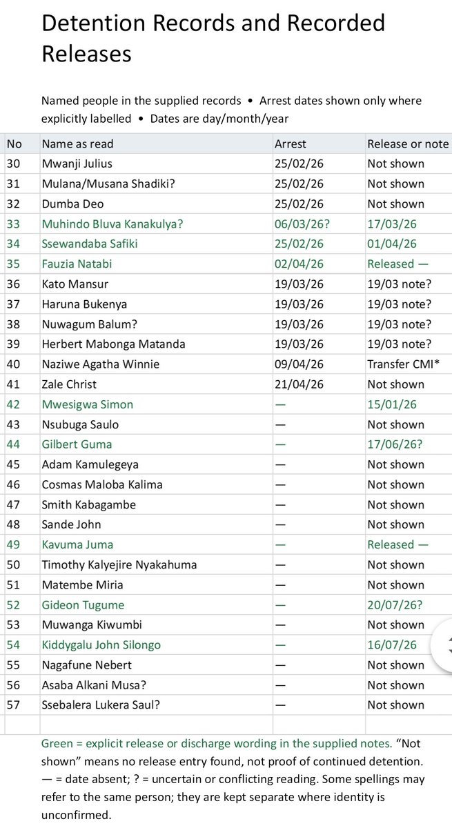 YN_BUDDU's tweet photo. So, to those confused by the list in the video of @SamMugumya &amp; @MuwangaMKivumbi. I have made a list of the names in the book. Have a gander in case a loved one is missing. Those in green are recorded as released. I see my friend @TimKalyegira appears on the list😔 https://t.co/XyPdAlYpDA