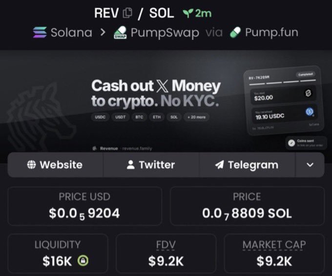 1_ALPHADESK's tweet photo. Secured a massive move with $REV

Entry:$9.2k
Peak:$502k
Profit:54.5x Profit 

Don't miss the next one-catch these opportunities first in my private TG!

#Solana #CryptoMarket #memecoin https://t.co/Ox8mwCLFpt