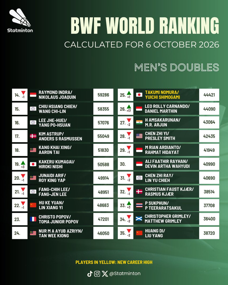 Statminton's tweet photo. 🏅 BWF World Ranking
🏸 Men’s Doubles
🗓 6 October 2026 (Post #AsianGames2026 Only)

Liang/Wang 🇨🇳 rises to second.
Kang MH/Ki DJ 🇰🇷 reach a new career-high of 11.
Carnando/Marthin 🇮🇩 leap to 26 after winning the Asian Games.

#Badminton https://t.co/VDhrq0hDsi