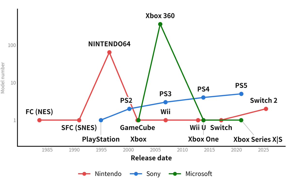 Ittousai_ej's tweet photo. AIにソニーvs任天堂vsマイクロソフトの歴史をグラフ化してもらった

任天堂とXBOXの浮き沈みの激しさ、PlayStationの着実さがよく分かる https://t.co/quiOObWcba