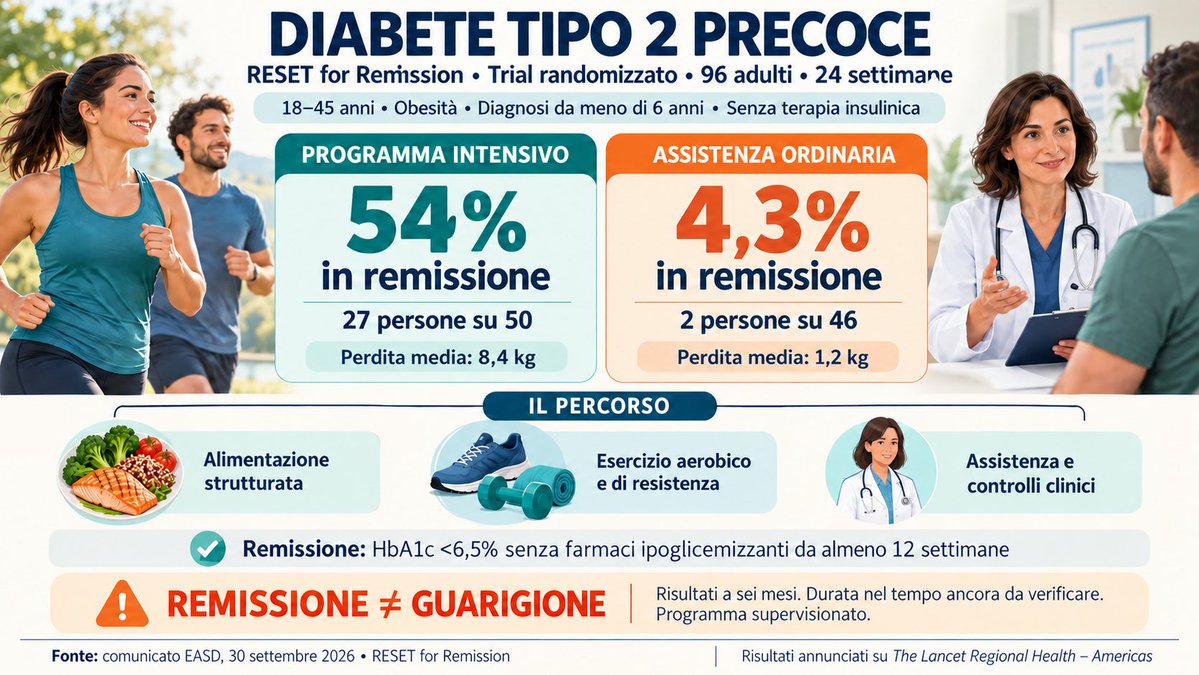 Ilmiodiabete's tweet photo. #DiabeteTipo2 #RemissioneDiabete #RicercaScientifica #SalutePubblica https://t.co/mD4cbjKjwV https://t.co/fEwdxGVtFv