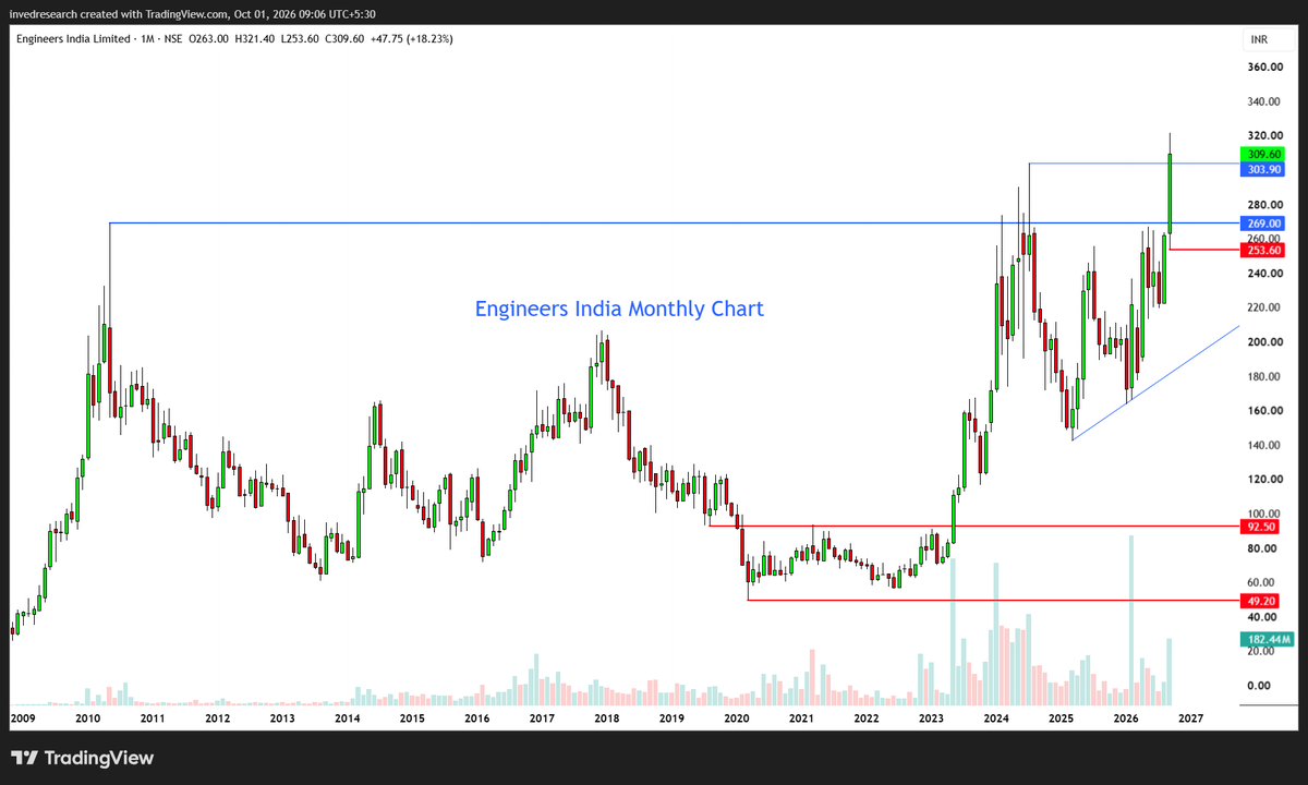 Rishikesh_ADX's tweet photo. 4. Engineers India Ltd #ENGINERSIN

kyc: https://t.co/RlMykRx9HJ https://t.co/w1h6EY0FCR