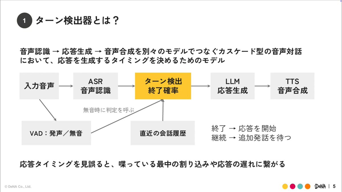 DeNAxAI_NEWS's tweet photo. \音声対話向けの高速ターン検出モデルの開発/

SLMやBERTをファインチューニングしたテキスト分類モデルとしての実装！
低コストなCPU環境で高速・低遅延な推論が可能なモデルをどう構築したか公開します！

9/29開催DeNA × AI Talks #9 資料公開🚀
#dena_ai_talks
https://t.co/jIWirupxFw https://t.co/01r4Te6Ooq