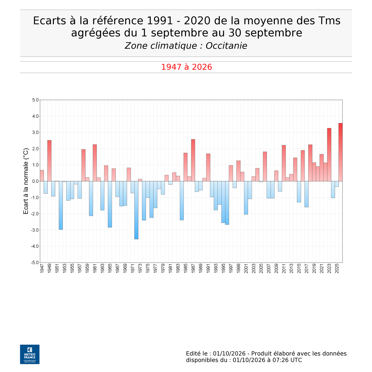 MystereMeteo's tweet photo. Ce mois de septembre 2026 est le plus chaud jamais observé, depuis au moins 1947, sur PACA, Corse et Occitanie

En Corse il est plus d'1°C plus chaud que le mois de septembre le plus chaud jusque là (septembre 1987)

 Un été sans fin dans le Sud de la France ! https://t.co/c6QzDCQUCf