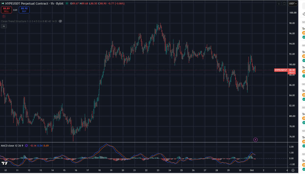 CryptoGirl0808's tweet photo. The price in the screenshot is approximately 88.89. After rising from around 85 to 92, it was rejected and entered a correction. RSI is neutral near 51, while MACD suggests that bullish momentum is weakening.

The 88.40–89.70 range is the decision zone. As long as price stays within it, direction remains unconfirmed.

LONG Scenario
Confirmation: 1H candle closes above 89.70, ideally followed by a successful retest.
Invalidation: 1H candle closes below 88.35.
TP1: 91.00–91.20
TP2: 91.80–92.10
TP3: around 93.00, only if price breaks convincingly above 92.
With an entry near 89.70, TP1 offers an approximate 1:1 risk/reward ratio; TP2 offers around 1.6–1.8:1.

SHORT Scenario
Confirmation: 1H candle closes below 88.40, followed by a failed retest of 88.40–88.90.
Invalidation: price recovers and closes above 89.70 on the 1H chart.
TP1: around 86.50
TP2: 85.00–85.20
TP3: around 84.60
Conclusion: Wait for confirmation outside the 88.40–89.70 range. A break above favors the bullish scenario; a break below favors the bearish one. These levels are approximate and based only on the screenshot.
#HYPEUSDT #CryptoTrading #TechnicalAnalysis #PriceAction #Hyperliquid #RiskManagement