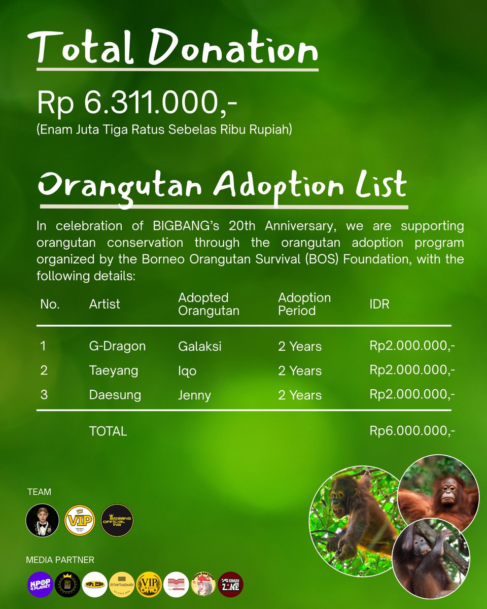 Bigbanginaofc's tweet photo. Thank u, VIPs! 🦧

A huge thank u to everyone who joined our “Adopt the Galaxy &amp; His Friends” project in celebration of BIGBANG’s 20th Anniversary. 

Ur donations helped support the care &amp; conservation of Galaksi, Jenny, &amp; Iqo through the Borneo Orangutan Survival Foundation. 🌿 https://t.co/fVbXuldFaw