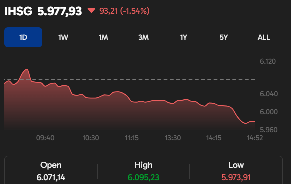 saptaipb's tweet photo. angka support psikologis 6.000 IHSG  udah di jebol ,
sekarang ada di 5977,
 
jadi kalo tetap tidak ada perlawanan dari buyer, 
saya tetap gak akan maksa trading, 
jadi semoga menjawab, WL scalping itu jarang keluar ges,. https://t.co/rr0TIHDy3j