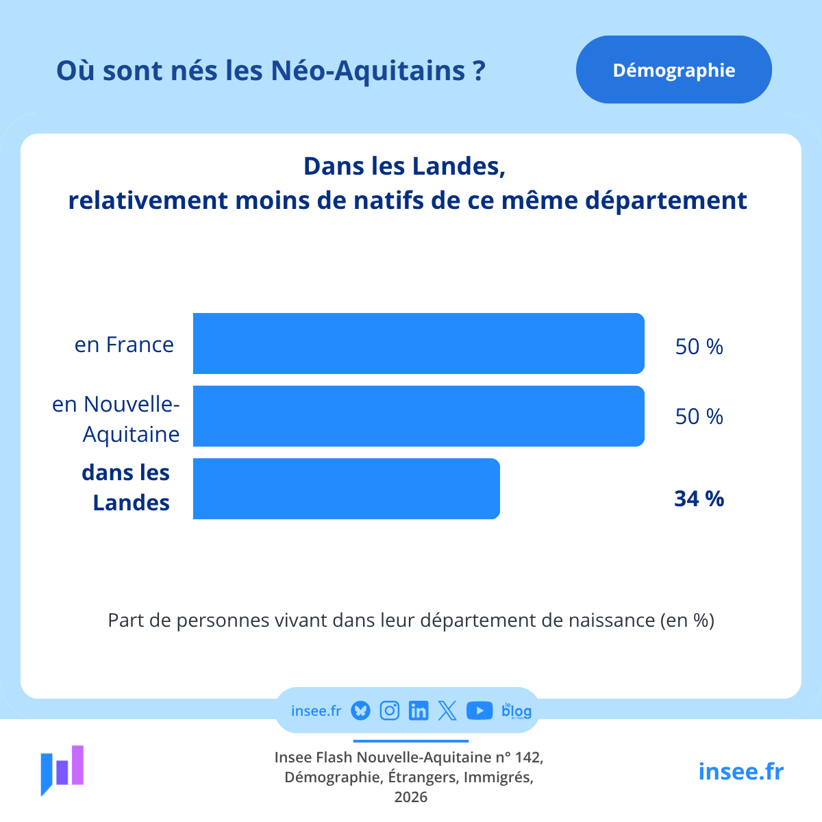 Insee_NA's tweet photo. 👶Naissances en #NouvelleAquitaine
Plus de 6 résidents sur 10 sont nés dans la région.
3 Néo-Aquitains sur 10 sont nés dans une autre région (notamment en Île-de-France). 
Moins de 1 sur 10 sont nés à l’étranger.
Pour plus d'informations 👉 https://t.co/5BwOlbQrbd https://t.co/NBJ6uh2bWv