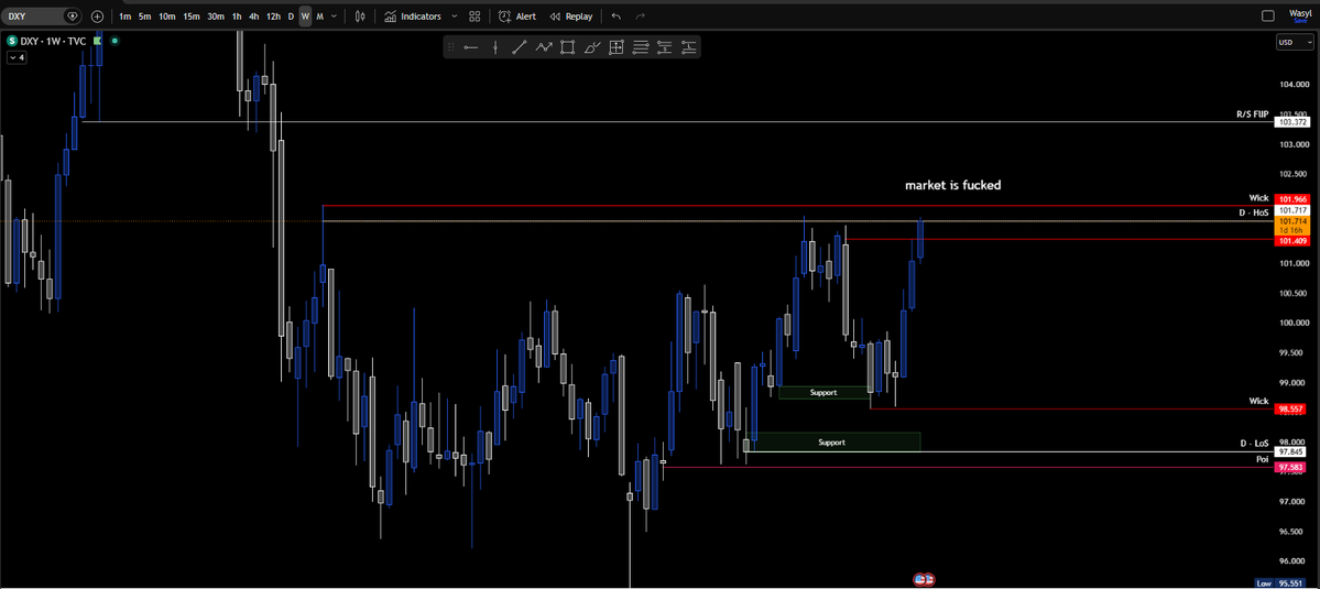 AdrianWasilew18's tweet photo. $DXY finally is about to do the THING! the break out will be epic imo! 👀🐻 let the "fun" begin https://t.co/5nH84Ko2wg